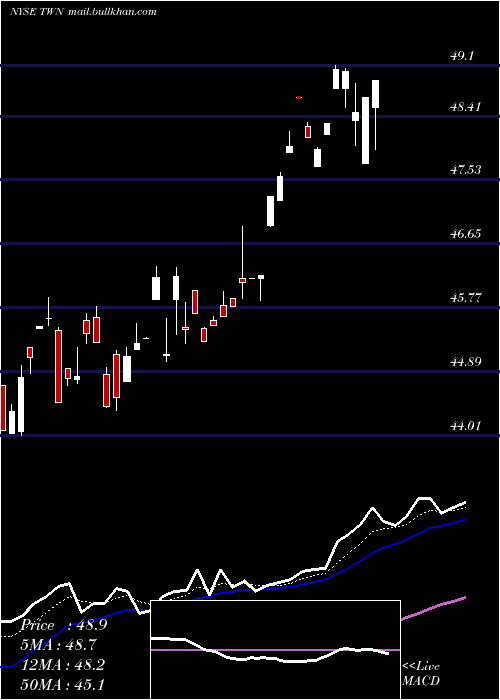  Daily chart TaiwanFund