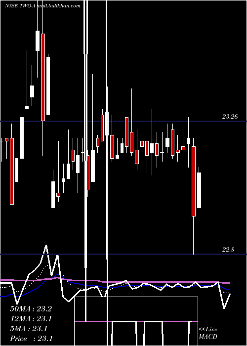  Daily chart TwoHbrs