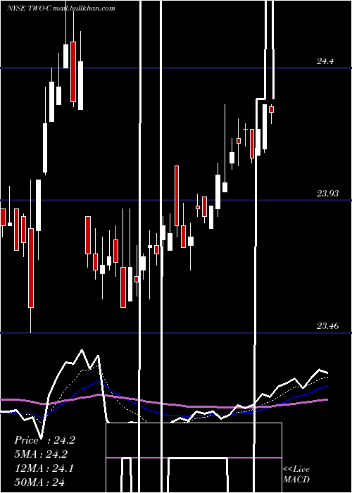  Daily chart TwoHbrs
