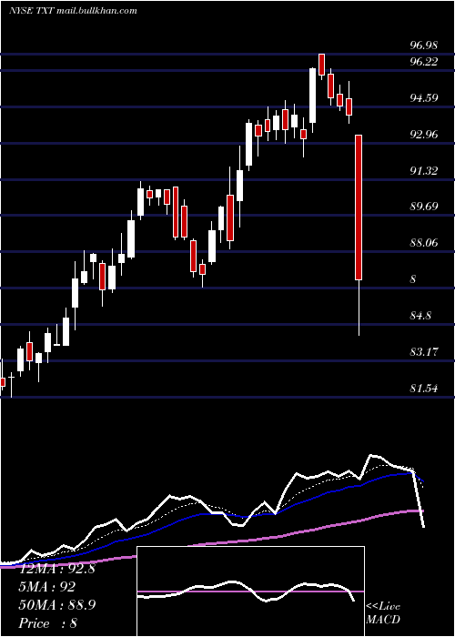  Daily chart TextronInc