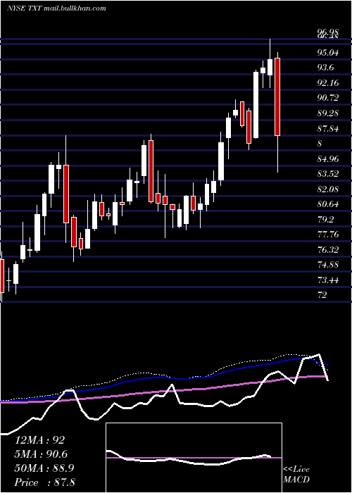  weekly chart TextronInc