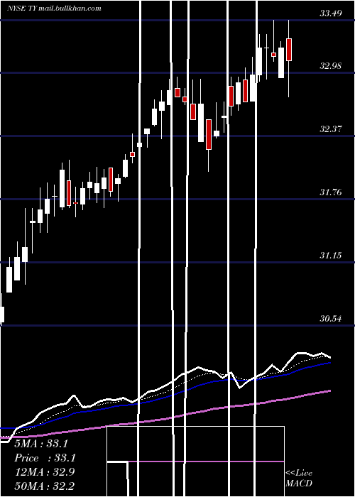  Daily chart TriContinental