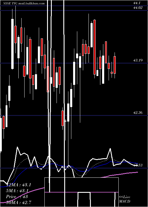  Daily chart TortoiseEnergy