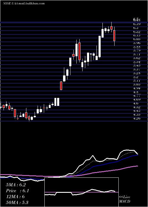  Daily chart UnderArmour