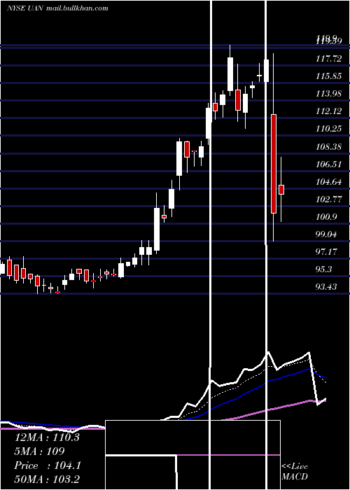  Daily chart CvrPartners