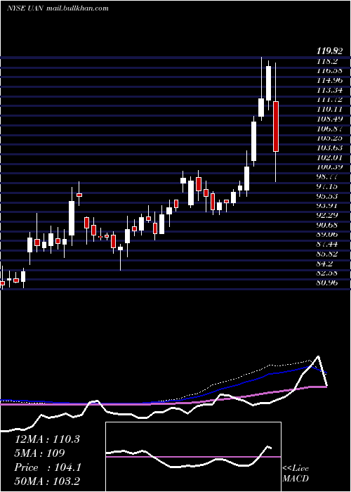  weekly chart CvrPartners