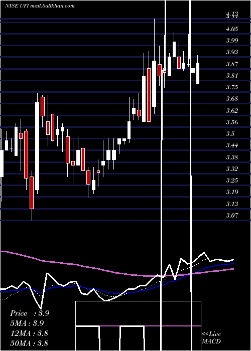  Daily chart UnifiInc
