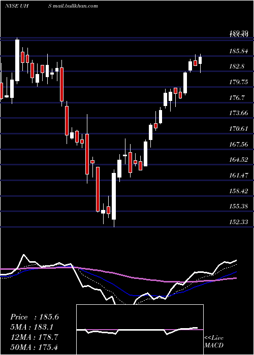  Daily chart UniversalHealth