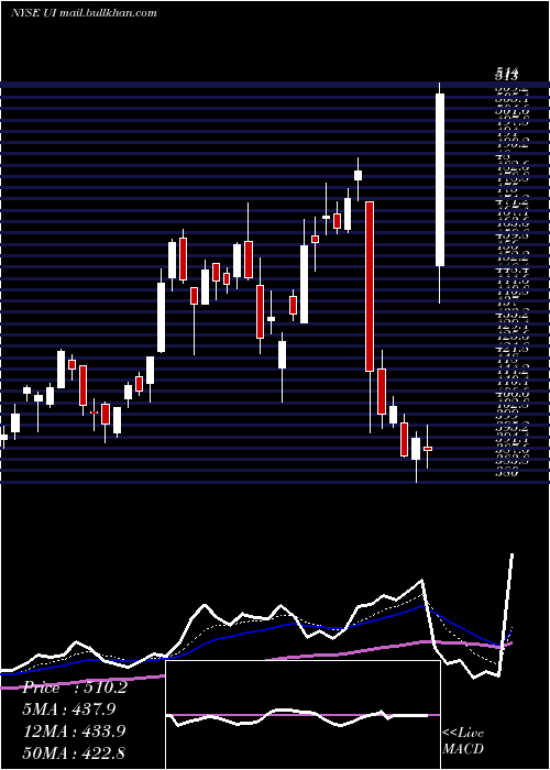  Daily chart UbiquitiNetworks