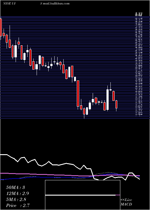  weekly chart UnisysCorporation