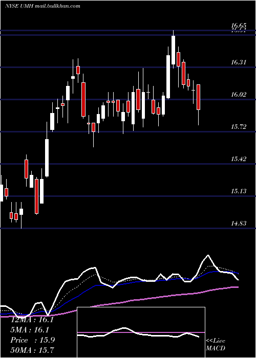  Daily chart UmhProperties