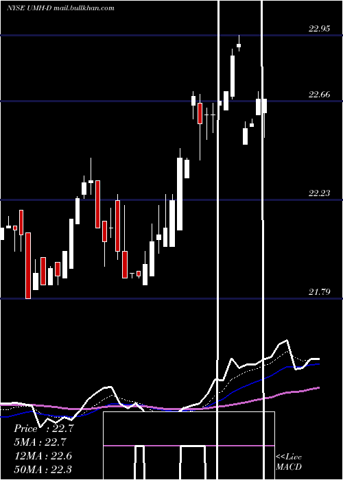  Daily chart UmhPptys