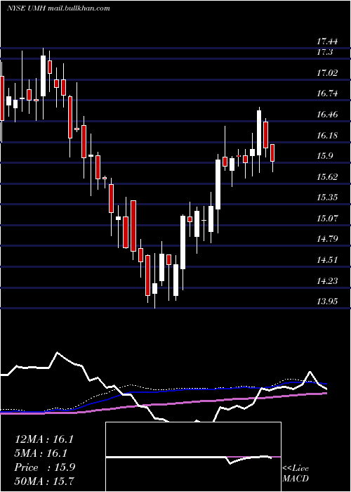  weekly chart UmhProperties