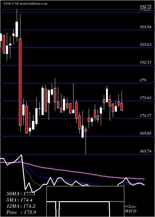  Daily chart UnifirstCorporation