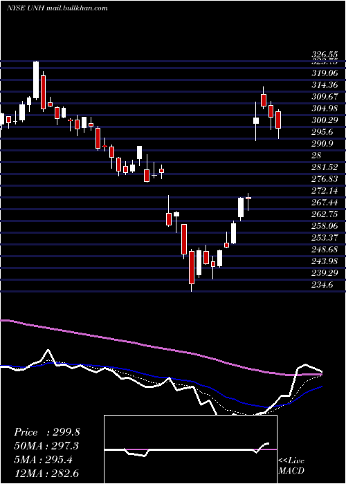  Daily chart UnitedhealthGroup