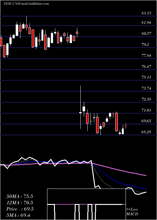  Daily chart UnumGroup
