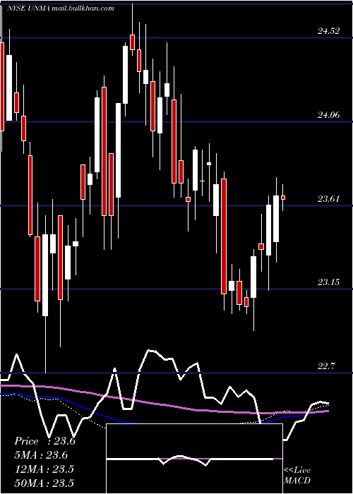  weekly chart UnumGroup