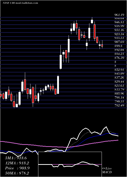  Daily chart UnitedRentals