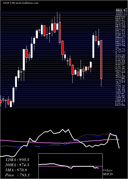  weekly chart UnitedRentals