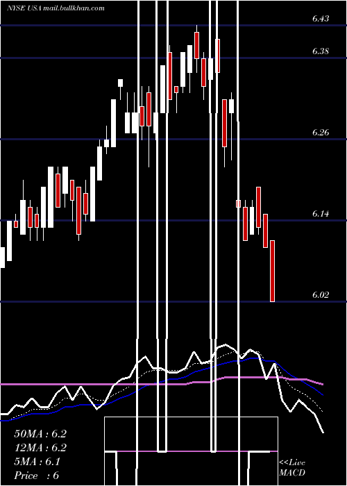  Daily chart LibertyAll