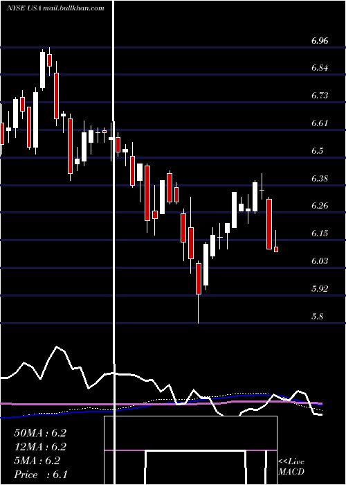  weekly chart LibertyAll