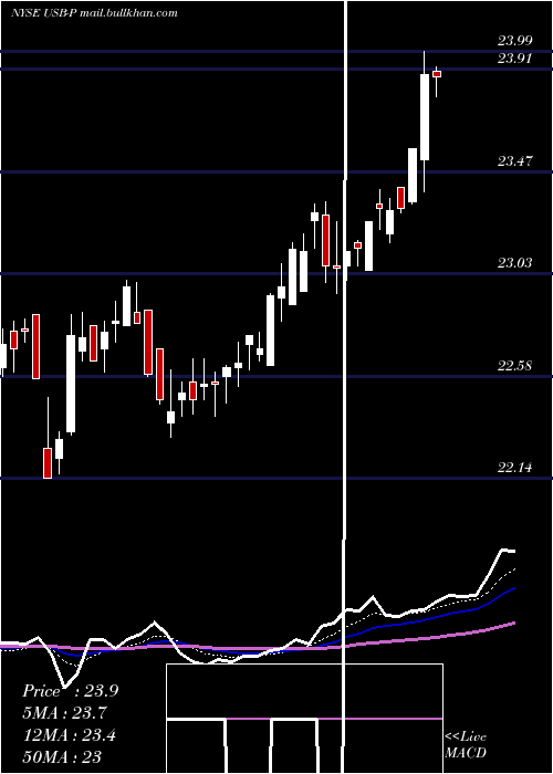  Daily chart UsBancorp