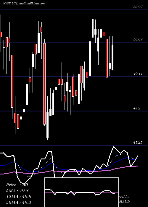  Daily chart UnitilCorporation