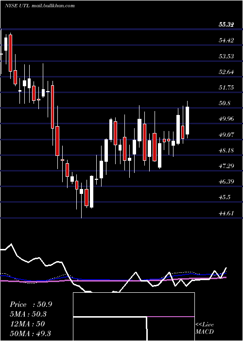  weekly chart UnitilCorporation