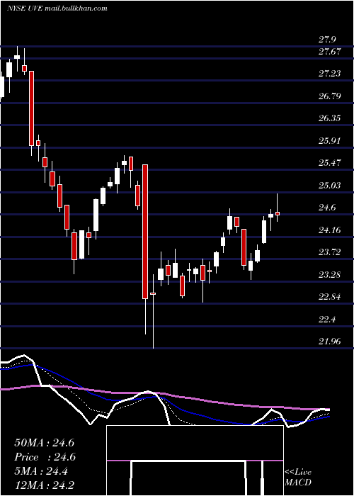  Daily chart UniversalInsurance