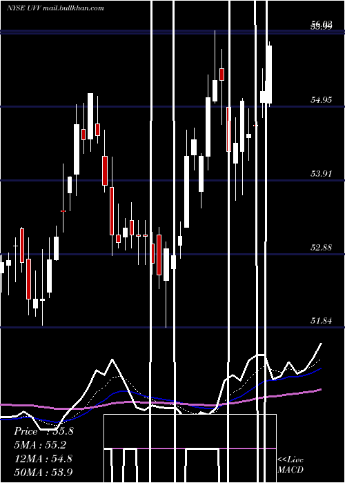  Daily chart UniversalCorporation