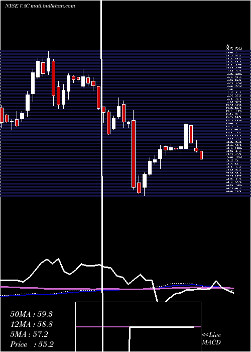  weekly chart MarriotVacations