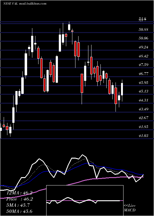  Daily chart ValsparCorp
