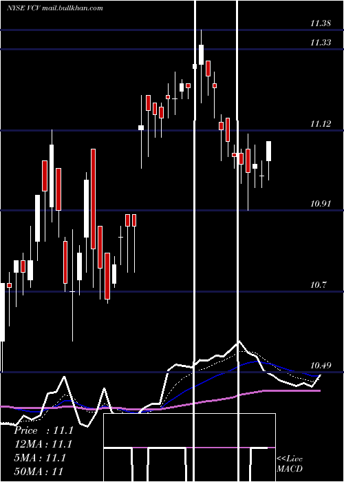  Daily chart InvescoCalifornia