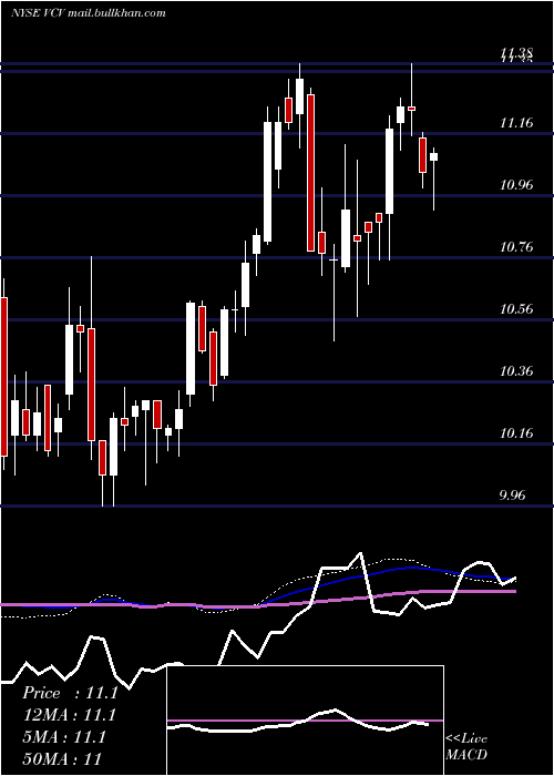  weekly chart InvescoCalifornia