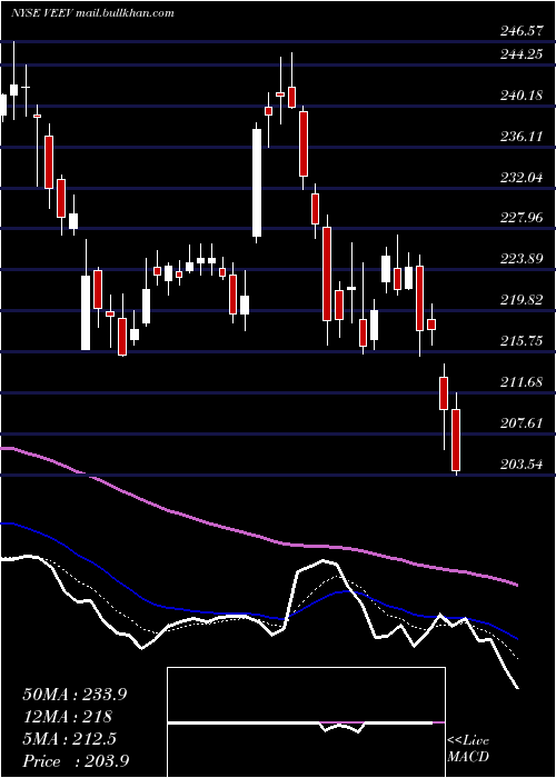  Daily chart VeevaSystems