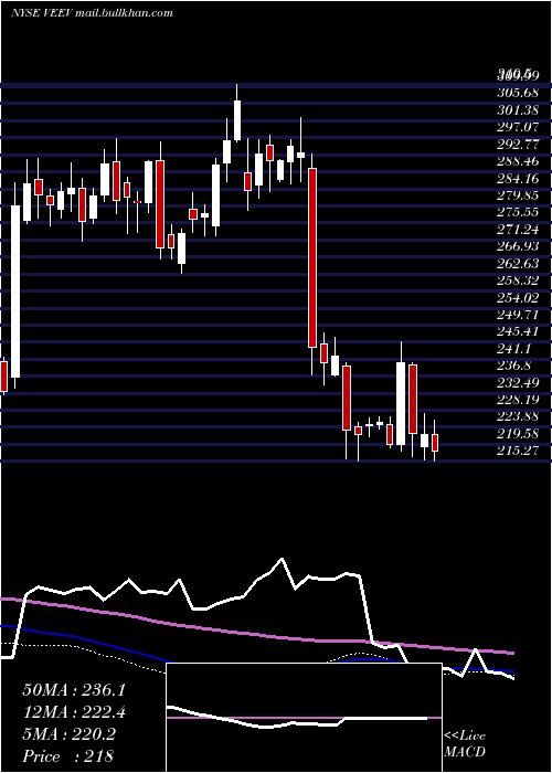  weekly chart VeevaSystems