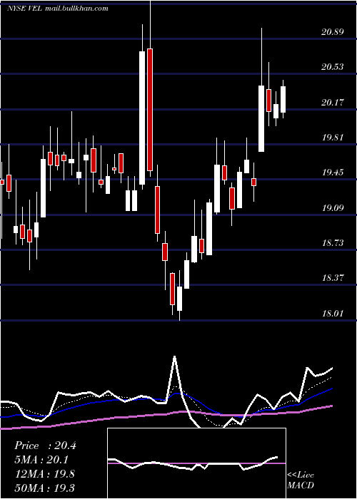  Daily chart VelocityFinancial