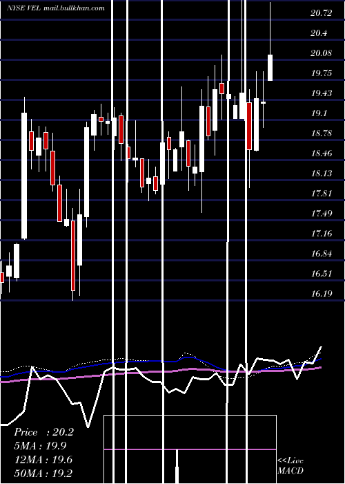  weekly chart VelocityFinancial