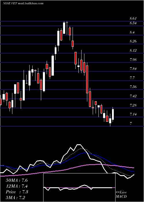  Daily chart VermilionEnergy
