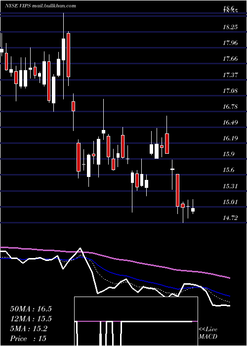  Daily chart VipshopHoldings