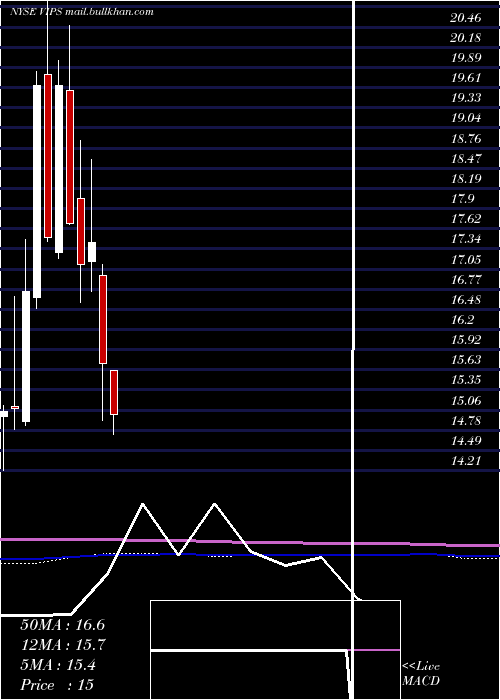  monthly chart VipshopHoldings