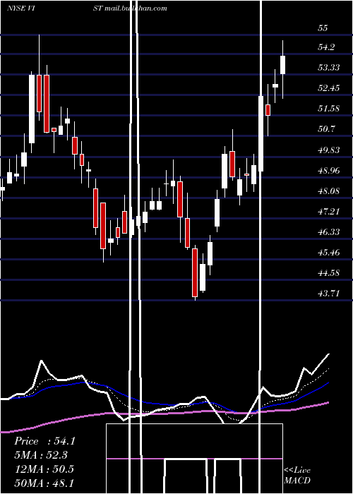  Daily chart VistaOil