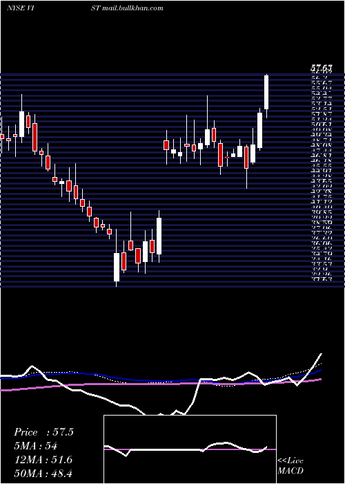  weekly chart VistaOil