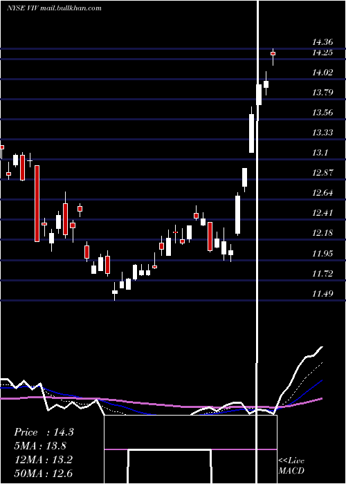  Daily chart TelefonicaBrasil