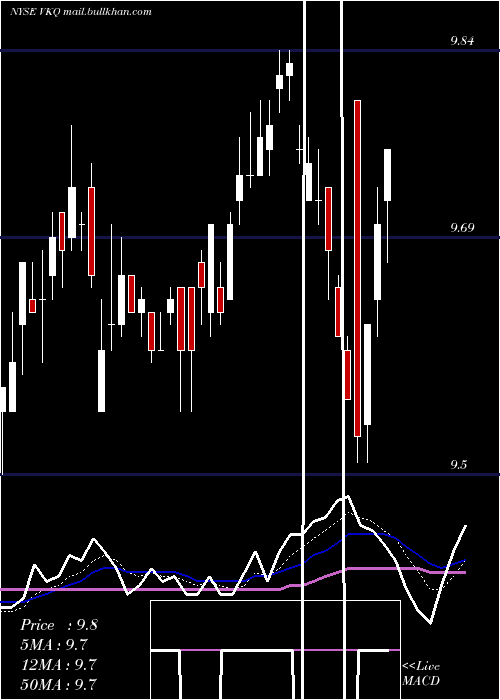  Daily chart InvescoMunicipal