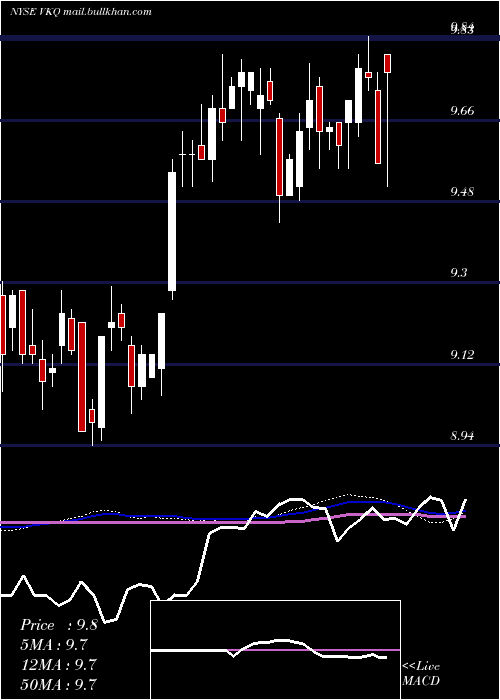  weekly chart InvescoMunicipal