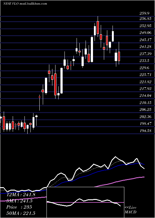  Daily chart ValeroEnergy
