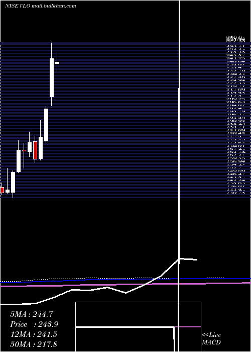  monthly chart ValeroEnergy