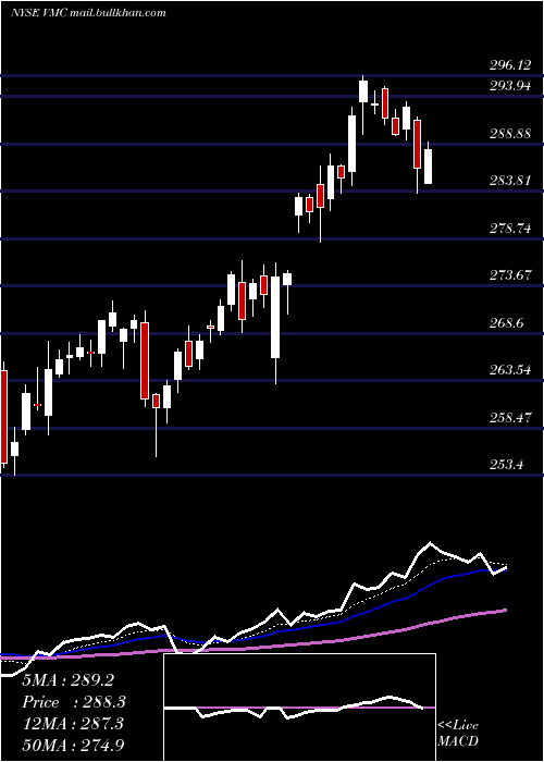  Daily chart VulcanMaterials
