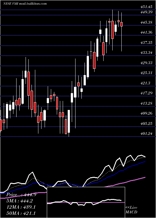  Daily chart ValmontIndustries